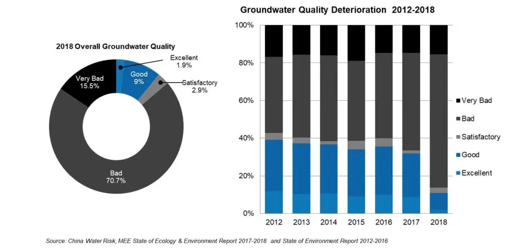 China groundwater quality