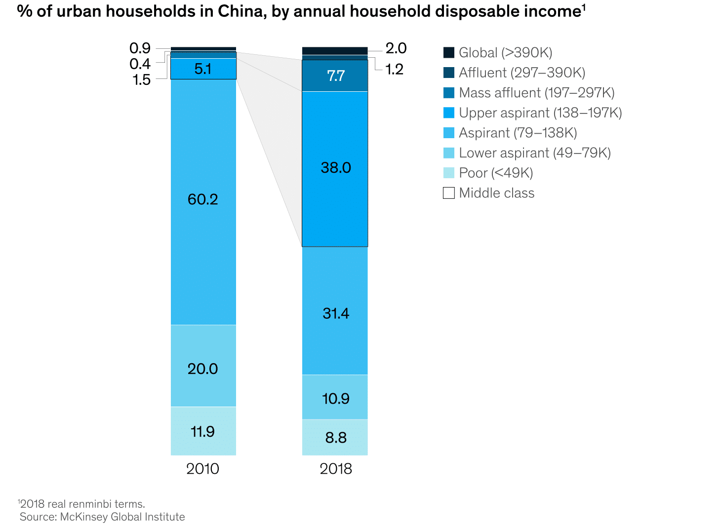 Percent of urban households in china by annual household disposable income 