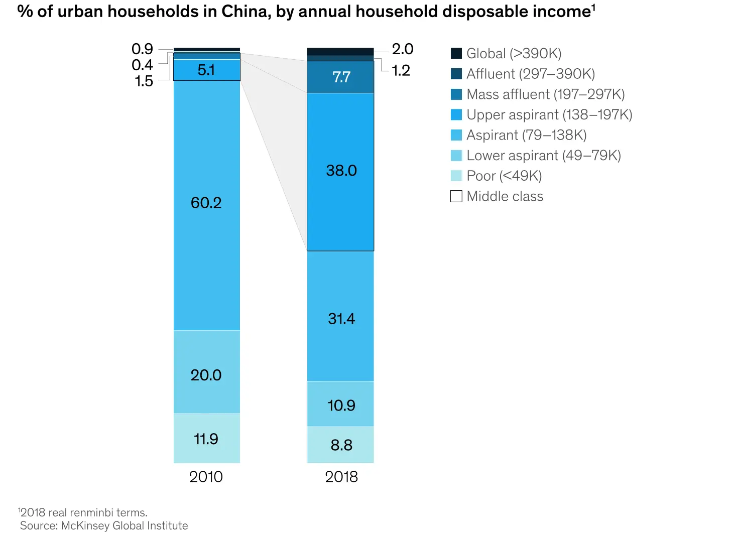 Percent of urban households in china by annual household disposable income 