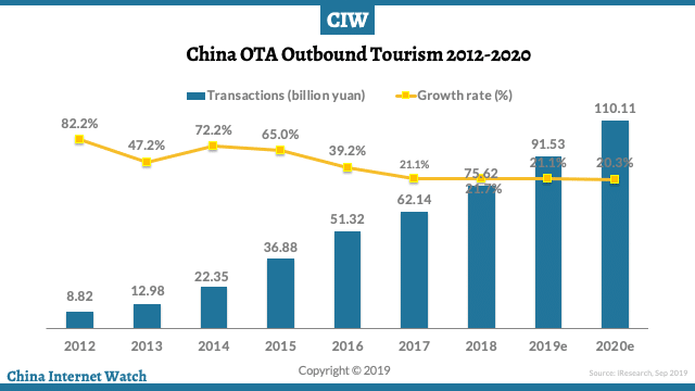 chinese outbound tourism by country