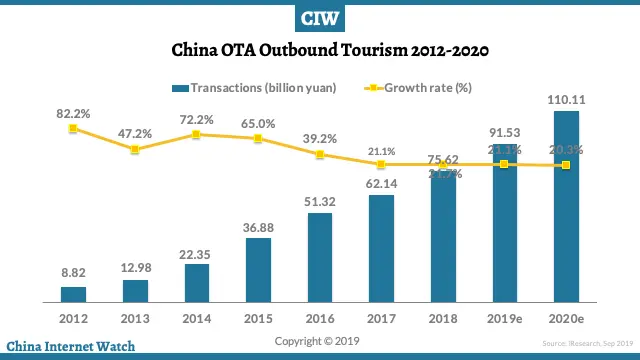 China Outbound Tourism Chart 